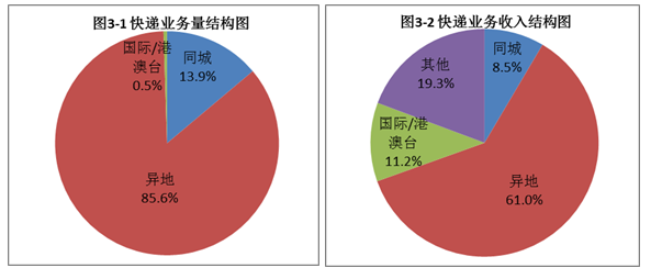 江蘇618期間攬收快件超5.3億件前5月快遞業(yè)務(wù)量達(dá)32億件